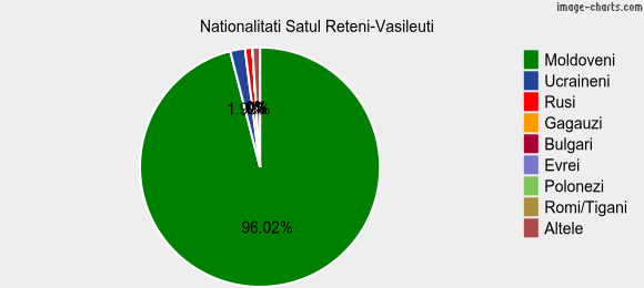 Nationalitati Satul Reteni-Vasileuti